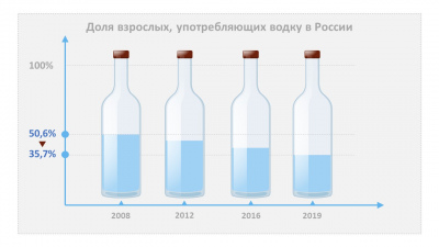 По оценке экспертов ЦНИИОИЗ за последнее десятилетие россияне стали меньше употреблять алкоголь