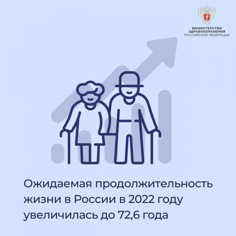 Ожидаемая продолжительность жизни в России в 2022 году увеличилась до 72,6 года