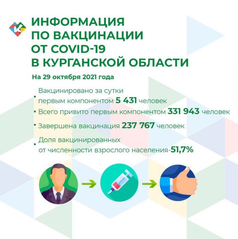 Информация по вакцинации от COVID-19 в Курганской области